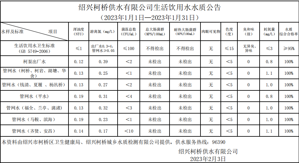 生活飲用水水質公告（2023年1月1日—2023年1月31日）.png